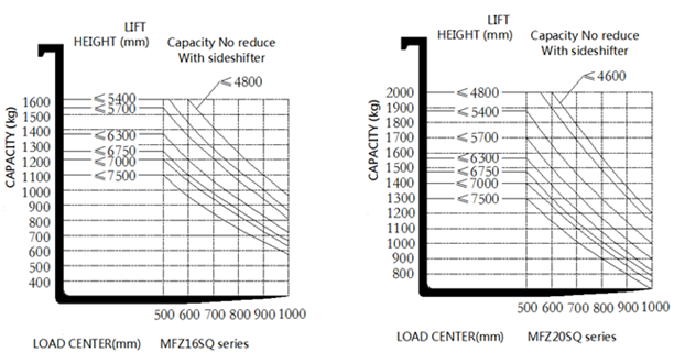 Capacity Chart