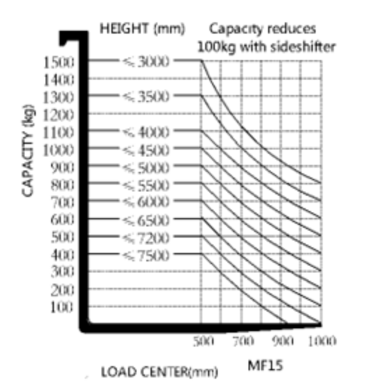Capacity Chart