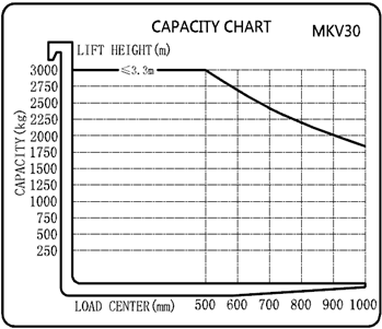 Capacity Chart (MKV30)