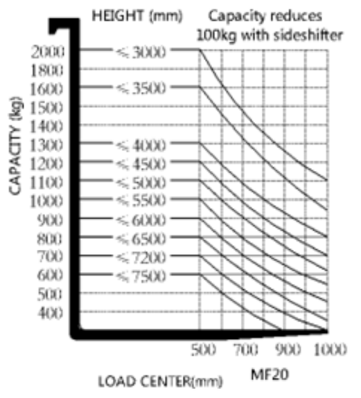Capacity Chart