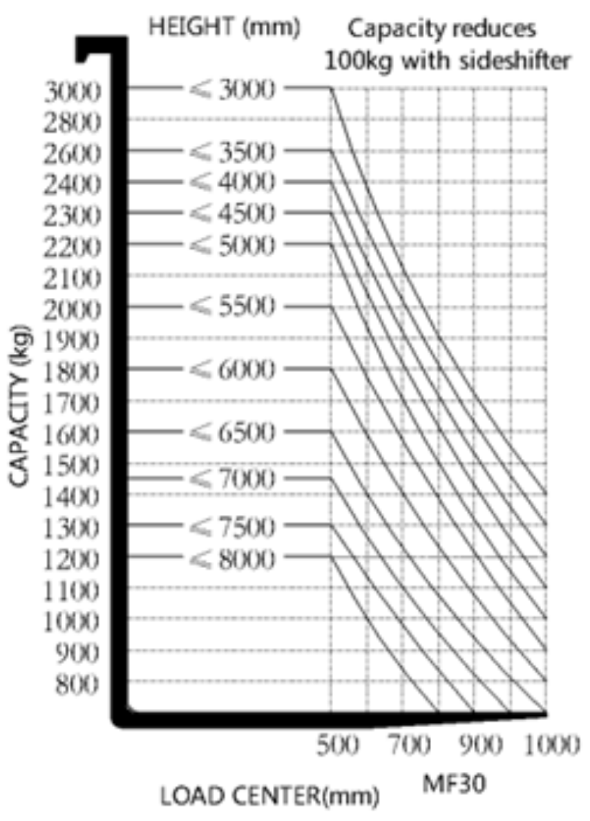 Capacity Chart