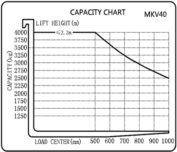 Capacity Chart (MKV40)