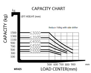 Capacity Chart