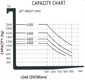 Capacity Chart