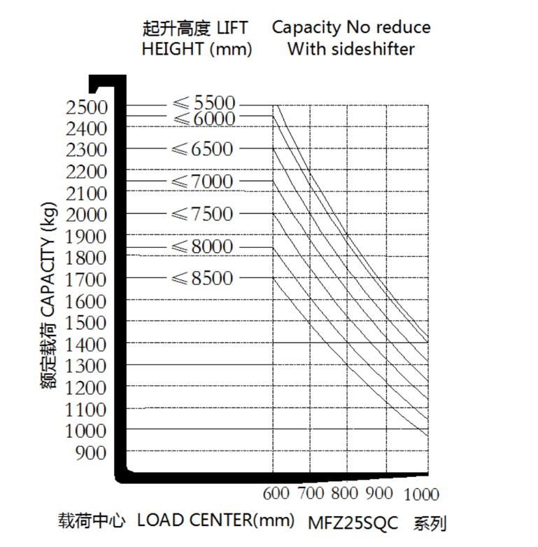 Capacity Chart