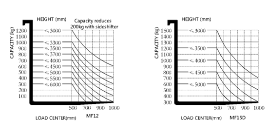 Capacity Chart