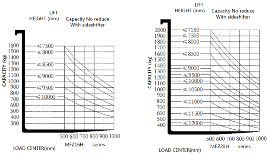 Capacity Chart