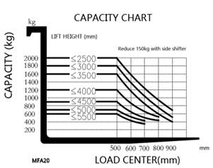 Capacity Chart MFA20