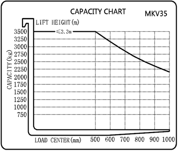 Capacity Chart (MKV35)