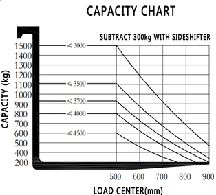 Capacity Chart (Subtract 300kg With Sideshifter)
